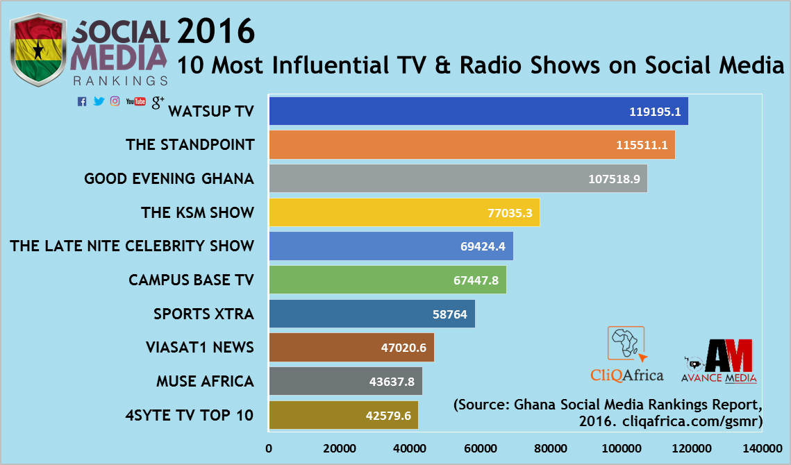 WatsUp TV Ranks 2016 Most Influential TV Program On Social Media